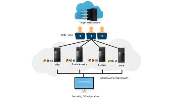 Identify the Right Cloud Based Application Performance Monitoring Solution