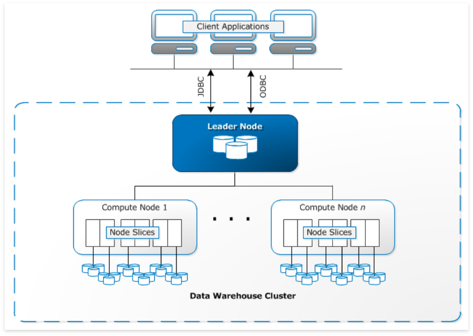 Data Warehousing with Amazon Redshift