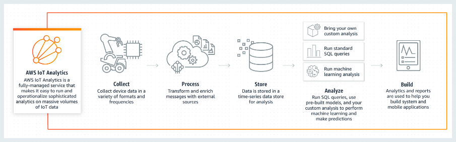 Making IoT data matter