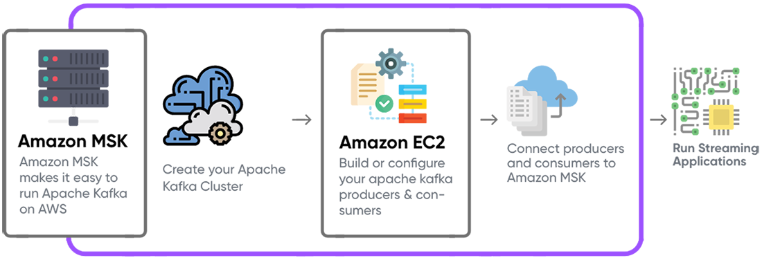 Amazon MSK for Cloud-Native Event Streaming Solutions